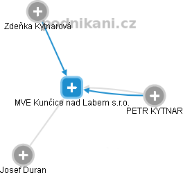 MVE Kunčice nad Labem s.r.o. - náhled vizuálního zobrazení vztahů obchodního rejstříku