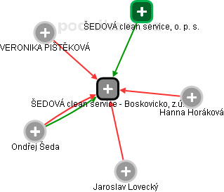 ŠEDOVÁ clean service - Boskovicko, z.ú. - náhled vizuálního zobrazení vztahů obchodního rejstříku