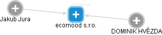 ecomood s.r.o. - náhled vizuálního zobrazení vztahů obchodního rejstříku