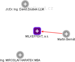 MILKEFFEKT, a.s. - náhled vizuálního zobrazení vztahů obchodního rejstříku