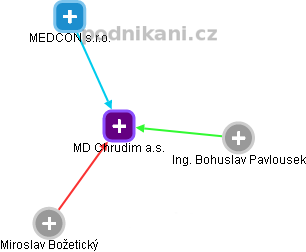MD Chrudim a.s. - náhled vizuálního zobrazení vztahů obchodního rejstříku