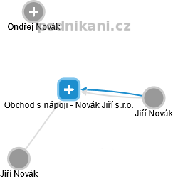 Obchod s nápoji - Novák Jiří s.r.o. - náhled vizuálního zobrazení vztahů obchodního rejstříku