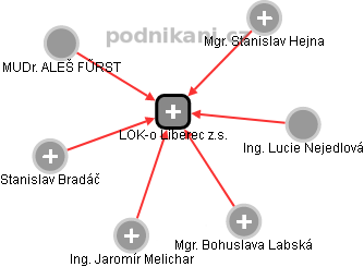 LOK-o Liberec z.s. - náhled vizuálního zobrazení vztahů obchodního rejstříku