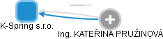 K-Spring s.r.o. - náhled vizuálního zobrazení vztahů obchodního rejstříku