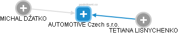 AUTOMOTIVE Czech s.r.o. - náhled vizuálního zobrazení vztahů obchodního rejstříku