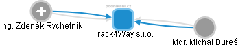 Track4Way s.r.o. - náhled vizuálního zobrazení vztahů obchodního rejstříku