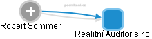 Realitní Auditor s.r.o. - náhled vizuálního zobrazení vztahů obchodního rejstříku