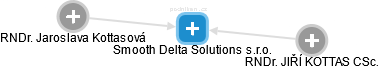 Smooth Delta Solutions s.r.o. - náhled vizuálního zobrazení vztahů obchodního rejstříku