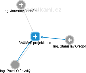 BAUMAS projekt s.r.o. - náhled vizuálního zobrazení vztahů obchodního rejstříku