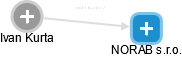 NORAB s.r.o. - náhled vizuálního zobrazení vztahů obchodního rejstříku