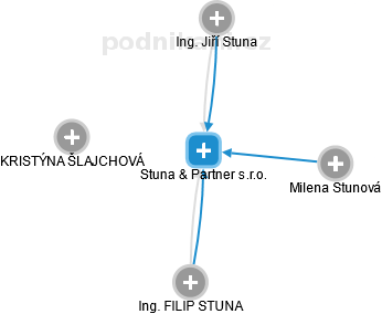 Stuna & Partner s.r.o. - náhled vizuálního zobrazení vztahů obchodního rejstříku