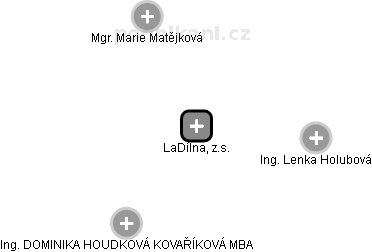 LaDílna, z.s. - náhled vizuálního zobrazení vztahů obchodního rejstříku