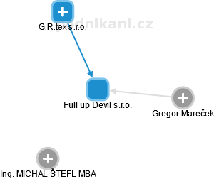 Full up Devil s.r.o. - náhled vizuálního zobrazení vztahů obchodního rejstříku