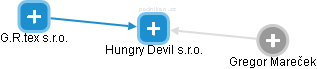 Hungry Devil s.r.o. - náhled vizuálního zobrazení vztahů obchodního rejstříku