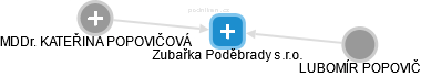 Zubařka Poděbrady s.r.o. - náhled vizuálního zobrazení vztahů obchodního rejstříku