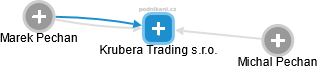 Krubera Trading s.r.o. - náhled vizuálního zobrazení vztahů obchodního rejstříku
