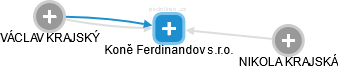 Koně Ferdinandov s.r.o. - náhled vizuálního zobrazení vztahů obchodního rejstříku