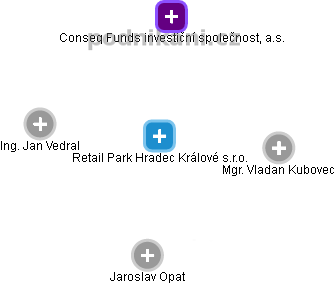 Retail Park Hradec Králové s.r.o. - náhled vizuálního zobrazení vztahů obchodního rejstříku