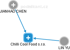 Chilli Cool Food s.r.o. - náhled vizuálního zobrazení vztahů obchodního rejstříku
