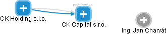 CK Capital s.r.o. - náhled vizuálního zobrazení vztahů obchodního rejstříku