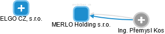 MERLO Holding s.r.o. - náhled vizuálního zobrazení vztahů obchodního rejstříku