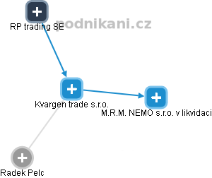 Kvargen trade s.r.o. - náhled vizuálního zobrazení vztahů obchodního rejstříku