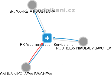 PK Accommodation Service s.r.o. - náhled vizuálního zobrazení vztahů obchodního rejstříku