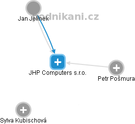 JHP Computers s.r.o. - náhled vizuálního zobrazení vztahů obchodního rejstříku