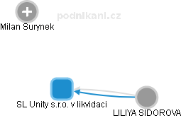 SL Unity s.r.o. v likvidaci - náhled vizuálního zobrazení vztahů obchodního rejstříku