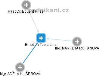 Emotion Tools s.r.o. - náhled vizuálního zobrazení vztahů obchodního rejstříku