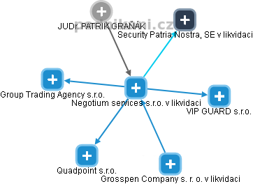 Negotium services s.r.o. v likvidaci - náhled vizuálního zobrazení vztahů obchodního rejstříku