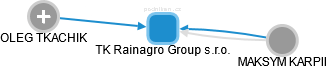 TK Rainagro Group s.r.o. - náhled vizuálního zobrazení vztahů obchodního rejstříku