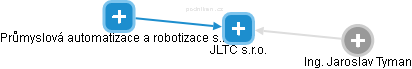 JLTC s.r.o. - náhled vizuálního zobrazení vztahů obchodního rejstříku