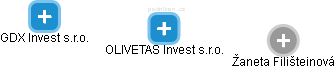 OLIVETAS Invest s.r.o. - náhled vizuálního zobrazení vztahů obchodního rejstříku