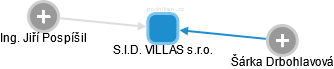 S.I.D. VILLAS s.r.o. - náhled vizuálního zobrazení vztahů obchodního rejstříku