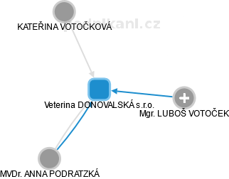 Veterina DONOVALSKÁ s.r.o. - náhled vizuálního zobrazení vztahů obchodního rejstříku