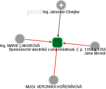 Společenství vlastníků v ulici Hrádková, č. p. 1354 a 1355 - náhled vizuálního zobrazení vztahů obchodního rejstříku