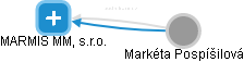 MARMIS MM, s.r.o. - náhled vizuálního zobrazení vztahů obchodního rejstříku