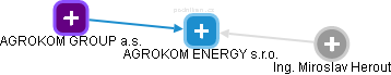 AGROKOM ENERGY s.r.o. - náhled vizuálního zobrazení vztahů obchodního rejstříku