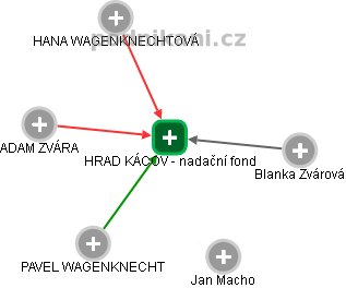 HRAD KÁCOV - nadační fond - náhled vizuálního zobrazení vztahů obchodního rejstříku