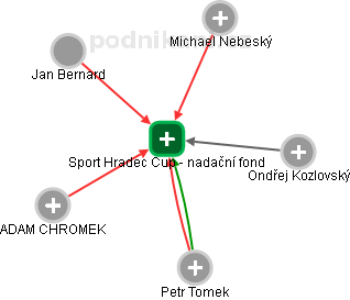 Sport Hradec Cup - nadační fond - náhled vizuálního zobrazení vztahů obchodního rejstříku