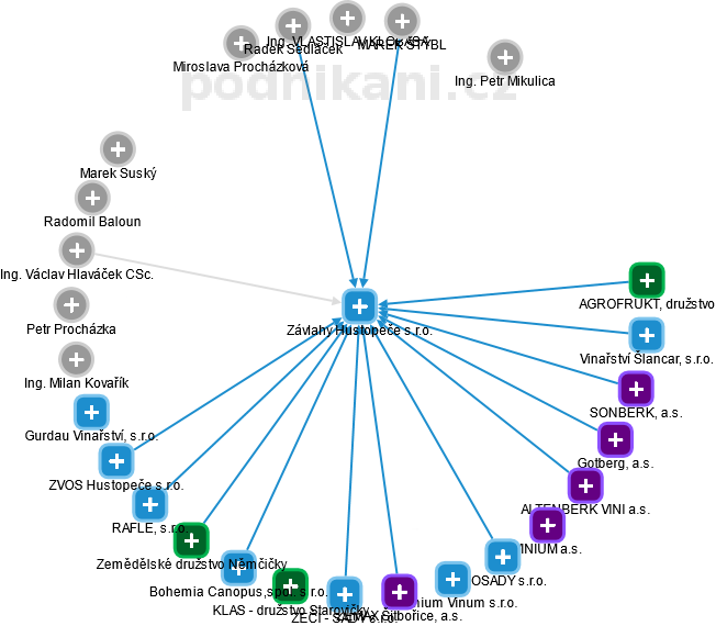 Závlahy Hustopeče s.r.o. - náhled vizuálního zobrazení vztahů obchodního rejstříku