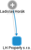 LH Property s.r.o. - náhled vizuálního zobrazení vztahů obchodního rejstříku
