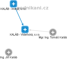 KALÁB - Vídeňská, s.r.o. - náhled vizuálního zobrazení vztahů obchodního rejstříku