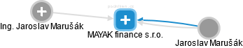 MAYAK finance s.r.o. - náhled vizuálního zobrazení vztahů obchodního rejstříku