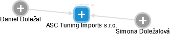 ASC Tuning Imports s.r.o. - náhled vizuálního zobrazení vztahů obchodního rejstříku