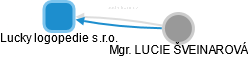 Lucky logopedie s.r.o. - náhled vizuálního zobrazení vztahů obchodního rejstříku