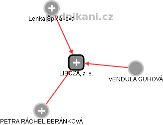 LIBÓZA, z. s. - náhled vizuálního zobrazení vztahů obchodního rejstříku