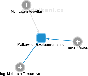 Málkovice Development s.r.o. - náhled vizuálního zobrazení vztahů obchodního rejstříku