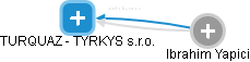TURQUAZ - TYRKYS s.r.o. - náhled vizuálního zobrazení vztahů obchodního rejstříku
